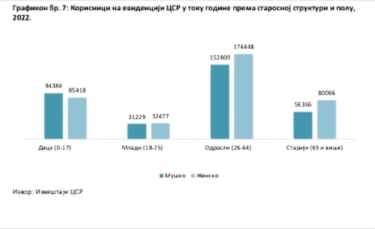 Starosna struktura korisnika u 2022. godini