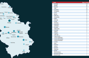 Broj obolelih od korona virusa porastao na 528, osma žrtva muškarac iz Vojvodine