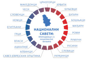 Obaveštenje birača za izbore za članove nacionalnih saveta nacionalnih manjina za glasanje van biračkog mesta