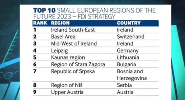 Niš u prvih deset gradova jugoistočne Evrope sa povoljnim poslovnim okruženjem