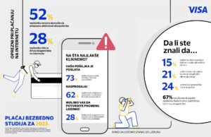 Svaki drugi građanin Srbije smatra da može da prepozna zloupotrebe na internetu