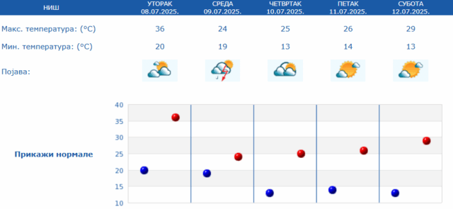 Vremenska prognoza Niš