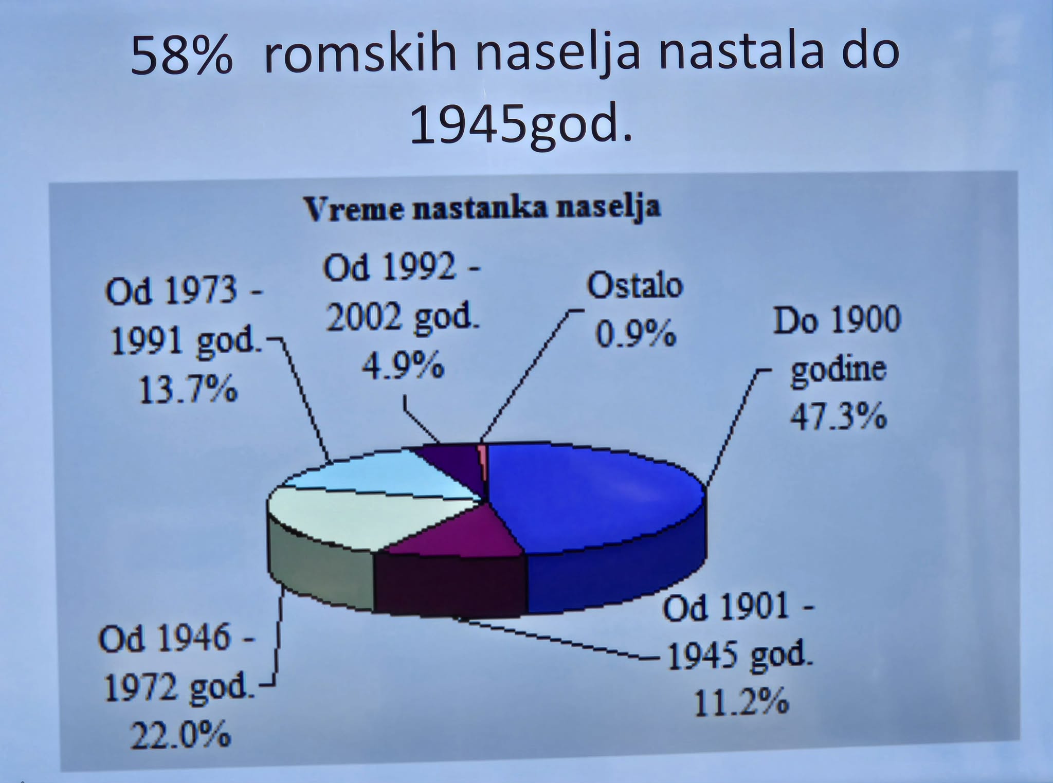 Romska naselja istraživanje