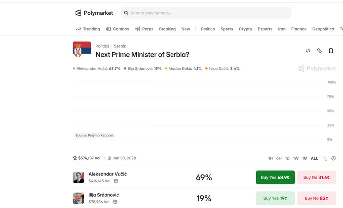 Podaci najveće svetske berze Polymarket koji pokazuju da Vućić ima ubedljive šanse da postane premijer Srbije